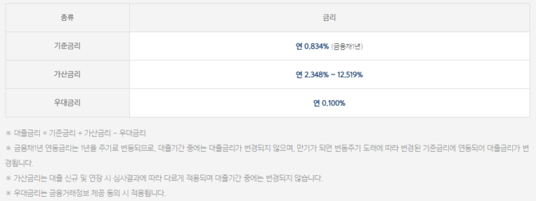 대학생 전용 소액대출 TOP3 상품 - 모바일대출 가능한 상품